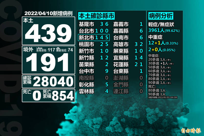 中央流行疫情指揮中心今天公布本土病例增加439例。（本報製圖）