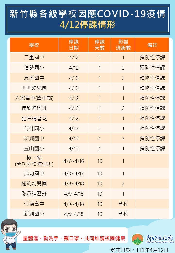 新竹縣最新受疫情影響學校、班級停課一覽。（圖由竹縣府提供）