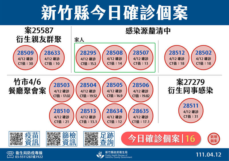 新竹縣今天本土病例再添16起。（圖由竹縣府提供）