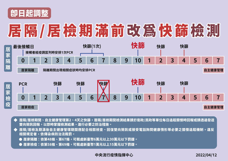 指揮中心發言人莊人祥今日宣布，居家隔離、居家檢疫的篩檢作法有所調整，將於期滿前，由原本PCR檢測改成快篩檢測。（圖由指揮中心提供）