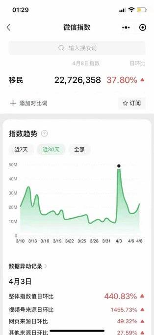 「微信指數」顯示，4月3日中國中央宣布「嚴格堅持社會面清零不動搖」後，當天整體指數上升440%，影片相關來源也暴增1455%。（圖取自推特）