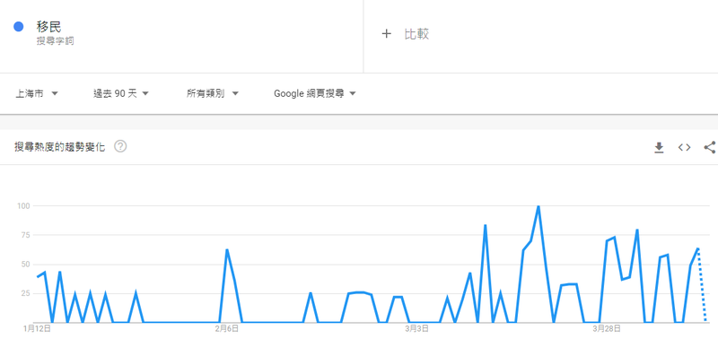 Google Trends數據顯示，中國上海自疫情再次爆發後，移民的搜尋頻率、次數也都有顯著的成長。（圖取自Google Trends）