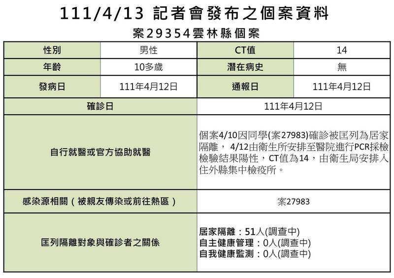 雲林今天新增1例本土確診，為北港高中同學群聚。（圖由雲林縣衛生局提供）