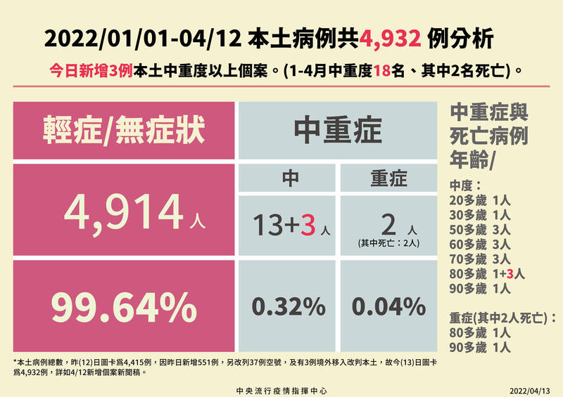 指揮中心指揮官陳時中今日表示，本土武漢肺炎新增3例中症個案，年齡均是80多歲，包含2女1男，均有慢性病史。（圖由指揮中心提供）