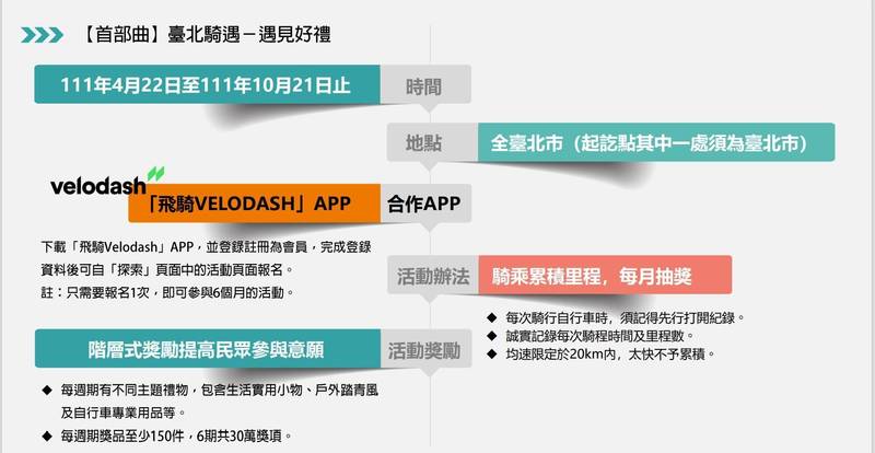 鼓勵民眾多騎乘單車，台北市交通局推出新的推廣活動「台北騎遇」三部曲，首部曲將在4月22日開跑，獎品超過上百樣。（交通局提供）