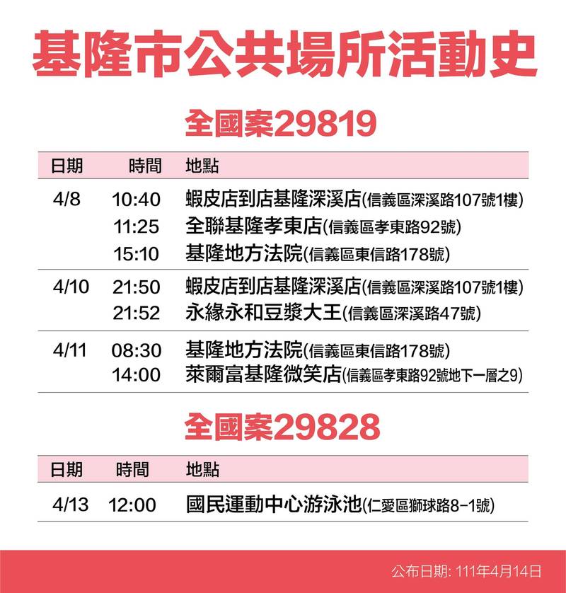 中央流行疫情指揮中心今天公布基隆市新增確診案例60例，基隆市疫情指揮中心公布確診者的活動足跡。（圖為基隆市政府提供）