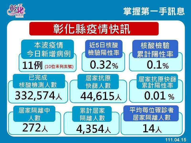 彰化縣本土疫情今新增11例。（縣府提供）