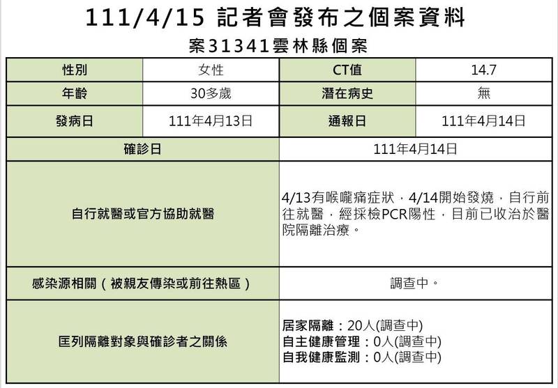 雲林縣今天新增3例本土確診個案。（圖由雲林縣衛生局提供）