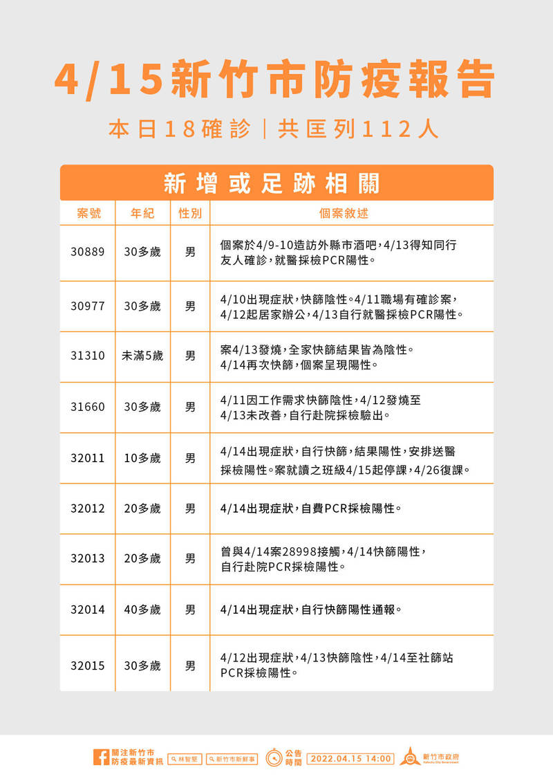 新竹市今天新增18例確診個案，其中竹光國中及舊社國小各有一班停課。圖為確診個案表。（市府提供）