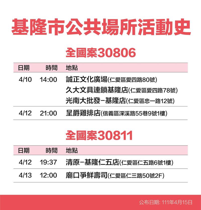 基隆市府公布8例確診者足跡。（基隆市政府提供）