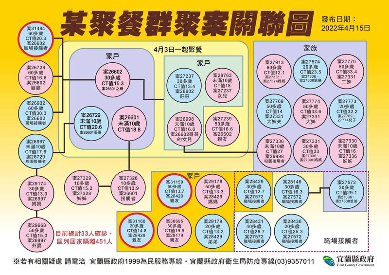 宜蘭縣今天新增46例確診，圖為家族聚餐相關個案。（宜蘭縣政府提供）