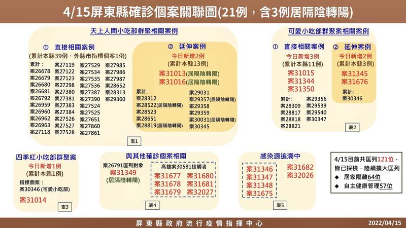 屏東15日新增21例確診的關聯圖。（屏縣府提供）