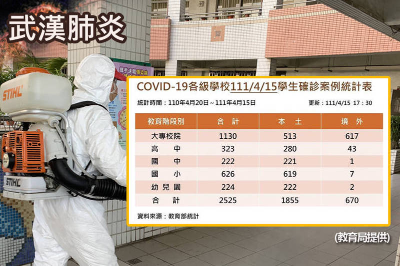 教育部今晚發布學生確診人數最新統計，再增加139名學生確診，包括136名本土學生確診及3名境外移入學生確診，學生確診總人數達2525人。（資料照、教育部提供；本報合成）