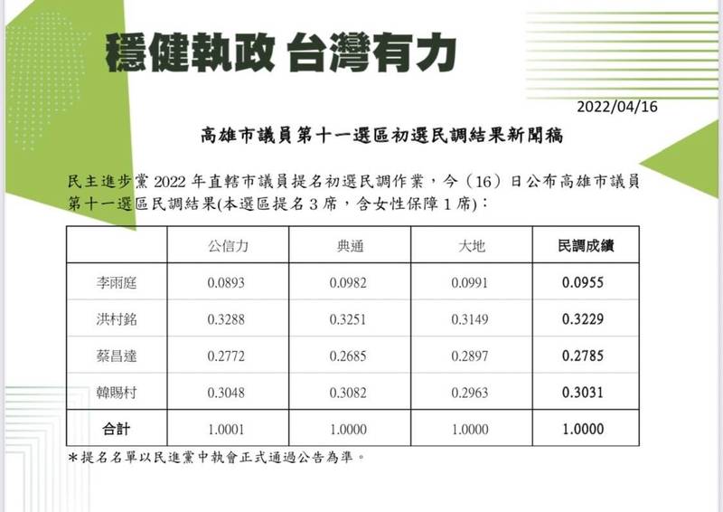 民進黨大寮林園議員民調出爐。（民進黨提供）