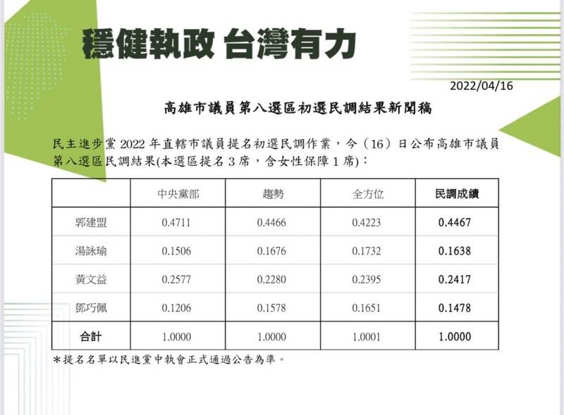 民進黨高雄市議員初選第八選區的新興、前金、苓雅區，民調今午出爐。（民進黨提供）