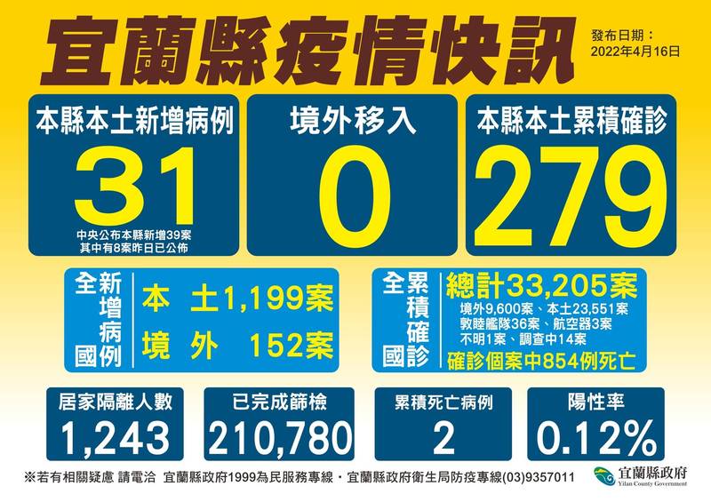 宜蘭縣今天實際新增31位確診。（宜蘭縣政府提供）