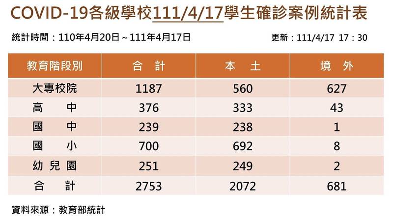 教育部17日公布，全國學生確診武漢肺炎人數已來到2753人，較前1日增113人。（教育部提供）