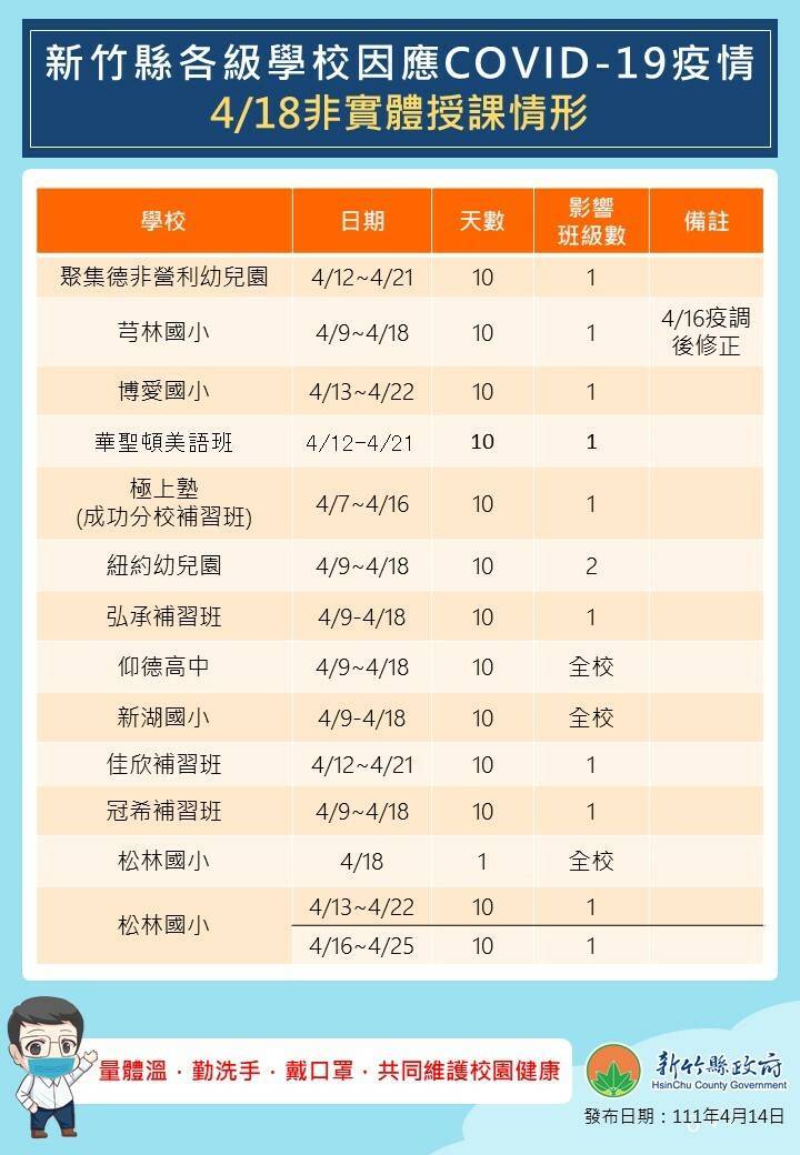 新竹縣政府公布，因疫情而暫停實體授課的班級、學校（竹縣府提供）