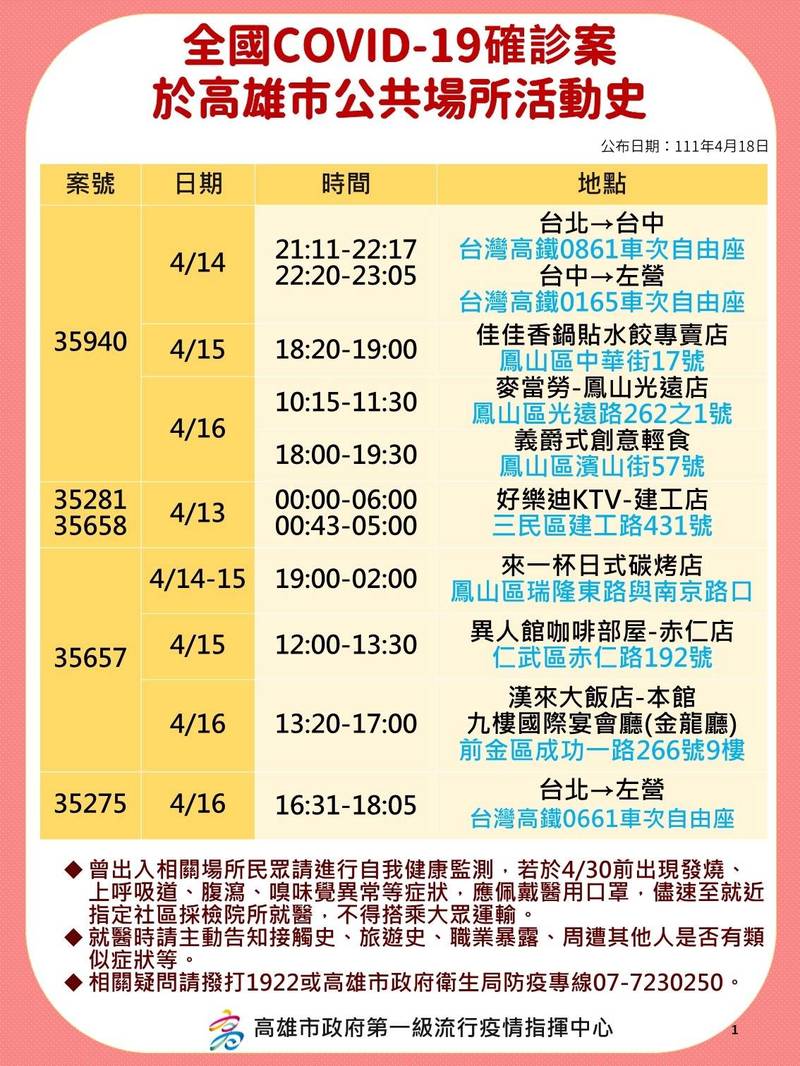 高雄今新增確診個案案35281、35658的足跡是4月13日與指標個案一起到好樂迪KTV建工店唱歌而遭感染。（圖市府提供）