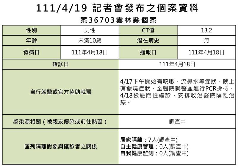 剛滿週歲的龍鳳胎男童確診案36703。（圖由雲林縣衛生局提供）