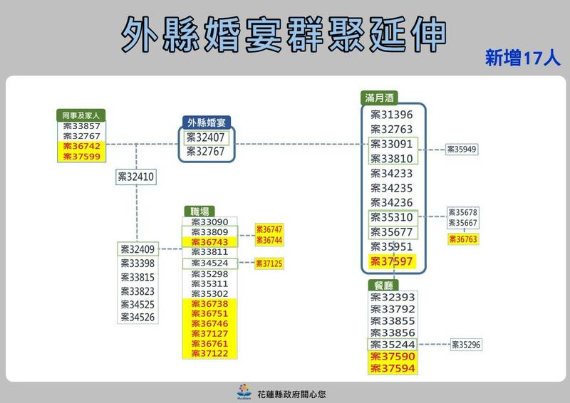 花蓮縣今天新增74例，其中有民眾到外縣市吃喜酒後，返回花蓮又去吃滿月酒，累計造成53人染疫，今新增17人（黃色標示），其中職場部份新增7人，為亞泥、台泥員工。（花蓮縣府提供）