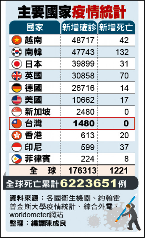 主要國家疫情統計