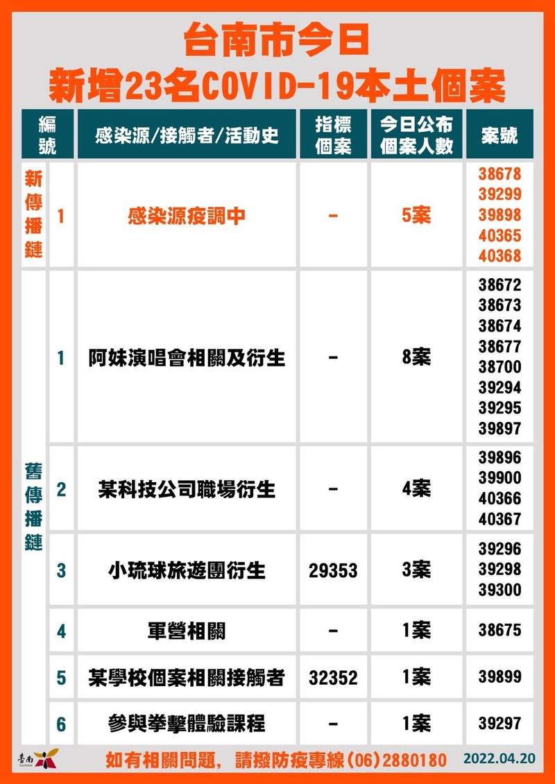 台南市今天新增23例確診個案。（南市府提供）