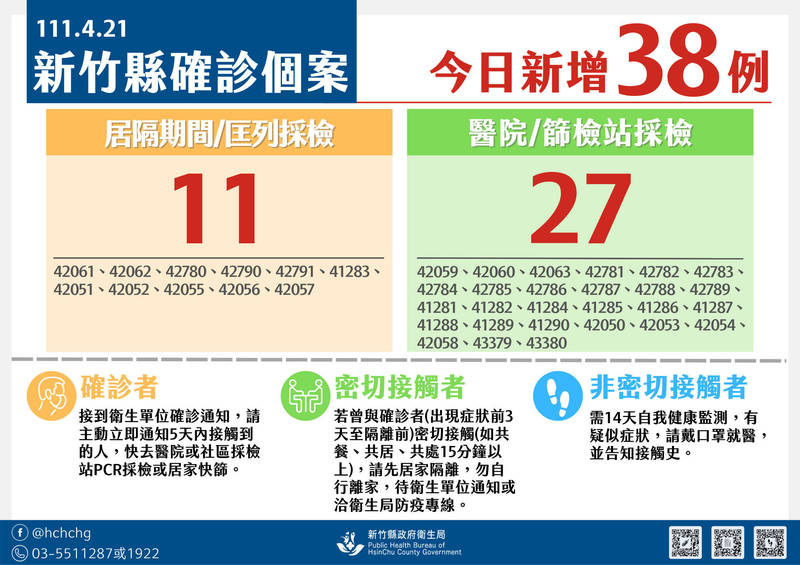 新竹縣政府表示，今日新增38例確診，全部為輕症或無症狀，包含3名軍人、7名學生、1名幼兒，及高鐵、台鐵職員各1人。（竹縣府提供）