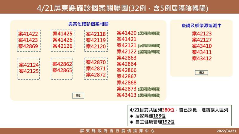 屏縣21日新增32例確診，個案關聯圖。（屏縣府提供）