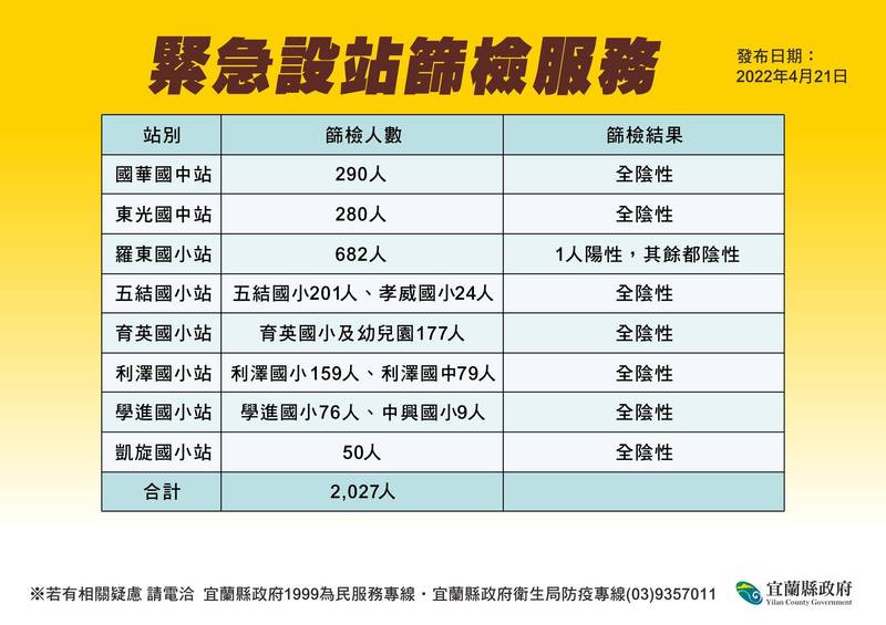 確診族語老師曾至11所學校兼課，縣衛生局公布篩檢結果。（宜蘭縣政府提供）