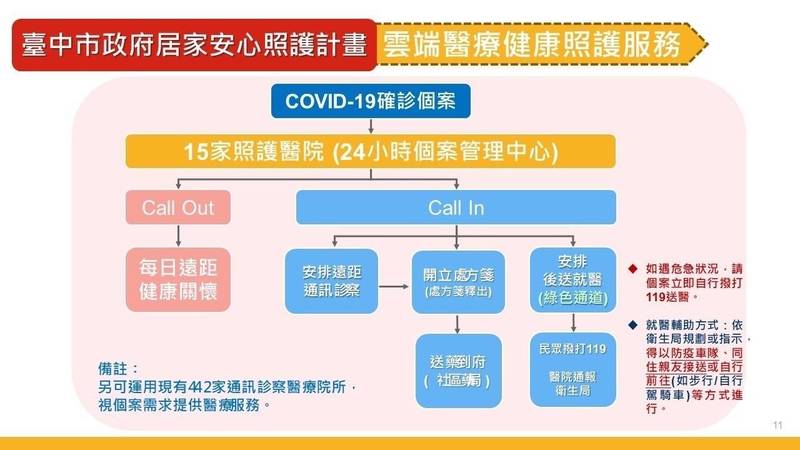 中市4月22日啟動居家照護計畫，只要符合條件的無症狀、輕症確診者，經衛生局評估後可採居家照護。（市府提供）