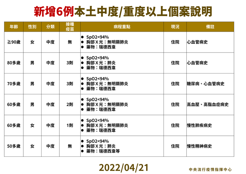 中央流行疫情指揮中心指揮官陳時中今日表示，本土武漢肺炎新增6例中症，包含3女3男，介於50多歲至90歲以上，均有慢性病史，其中2人完全未接種疫苗，血氧均低於94%，以及使用瑞德西韋等藥物治療。（指揮中心提供）