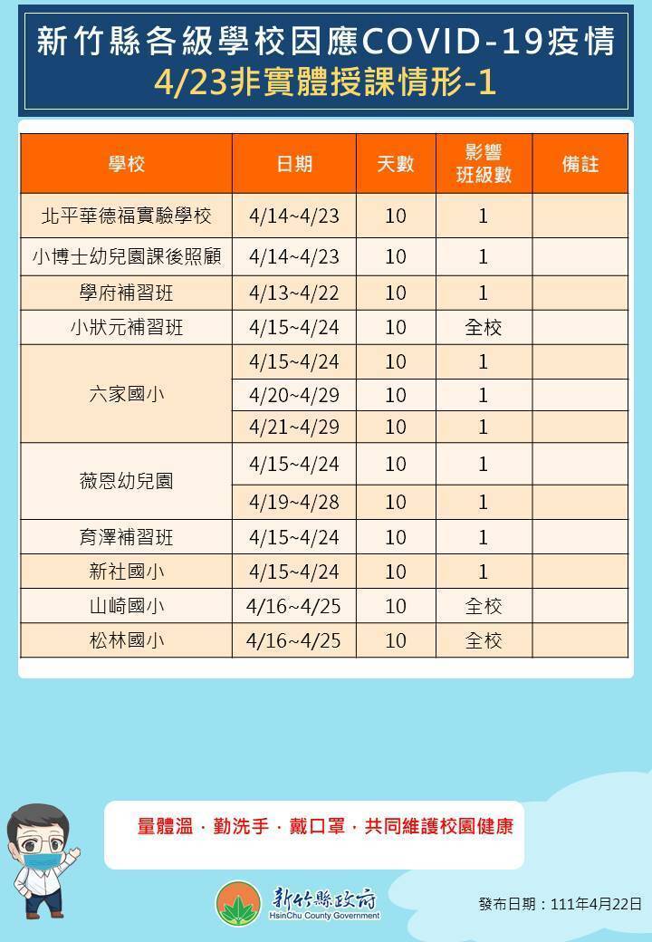 新竹縣政府公布最新各級學校暫停實體授課情況。（新竹縣政府提供）