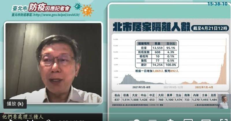 台北市長柯文哲昨在北市防疫記者會說明台北市疫情。（翻攝柯文哲直播影片）