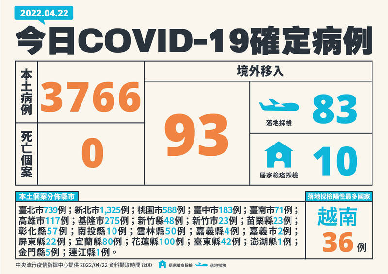 武漢肺炎本土疫情越來越嚴峻，今天單日暴增3766例，以新北市1325例最多、台北市739例次之，另境外移入增93例，沒有死亡個案。（指揮中心提供）