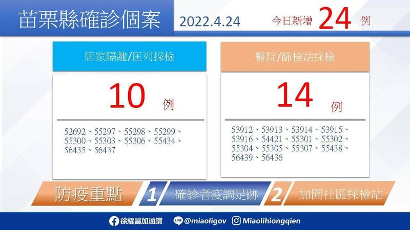 苗縣+24例、遍布9鄉鎮市，足跡涵蓋市場、黃昏市場診所護理師、教師、學生確診。（圖由苗縣府提供）