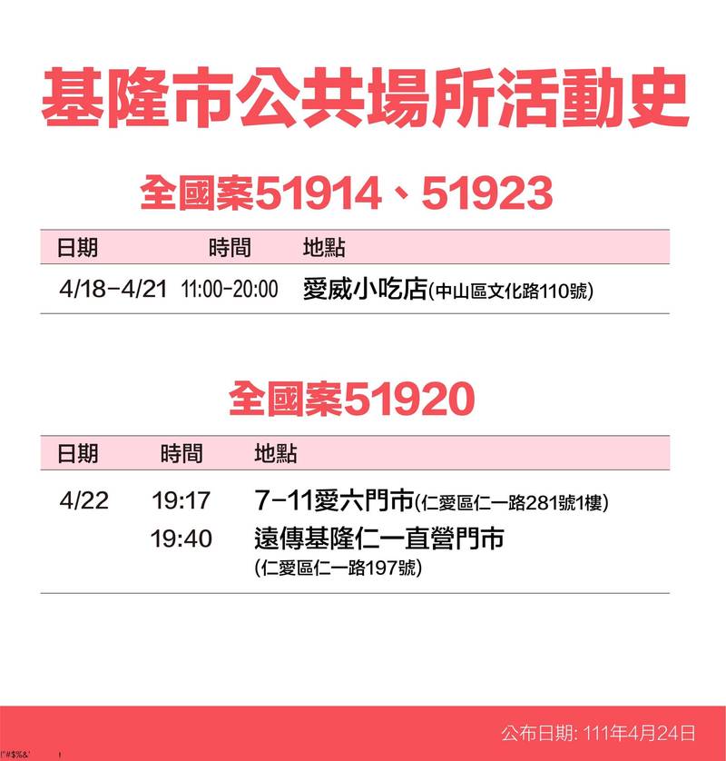 基隆市今天增301例確診，市府共提供10頁的確診者足跡，提醒民眾若足跡重疊要提高警覺注意。（圖為基隆市政府提供）