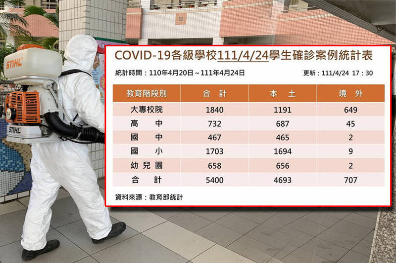 本土武漢肺炎疫情嚴峻，單日確診人數突破5千人，教育部統計，全國學生累計確診人數至今也有5400人，各級學校全校或部分班級停課數也突破千所有1018園校受影響。（資料照、教育部提供；本報合成）