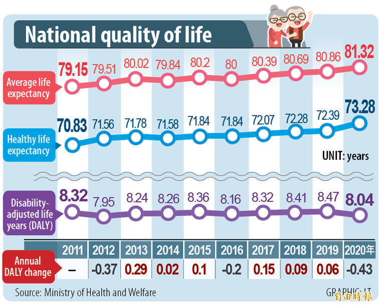 《TAIPEI TIMES》 Taiwanese acquire five healthy months 焦點 自由時報電子報