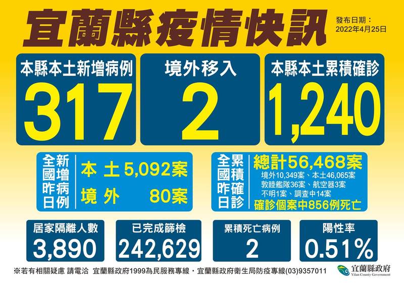 宜蘭今天新增317確診。（宜縣衛生局提供）