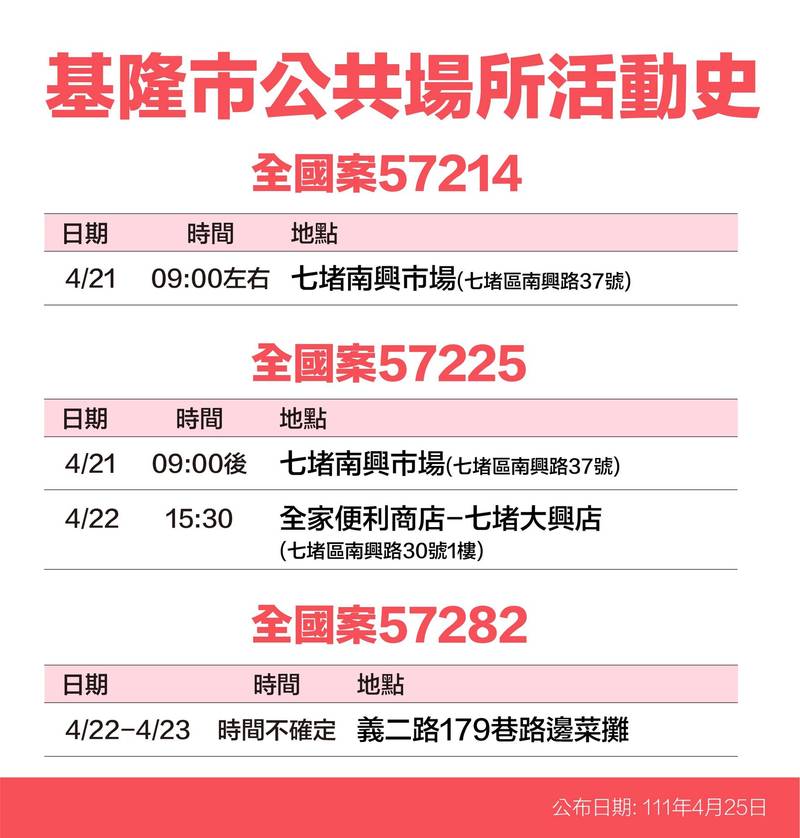 基隆市長林右昌今天表示，明天起將遵照中央的指示，不再公布確診者的活動足跡。（圖為基隆市政府提供）