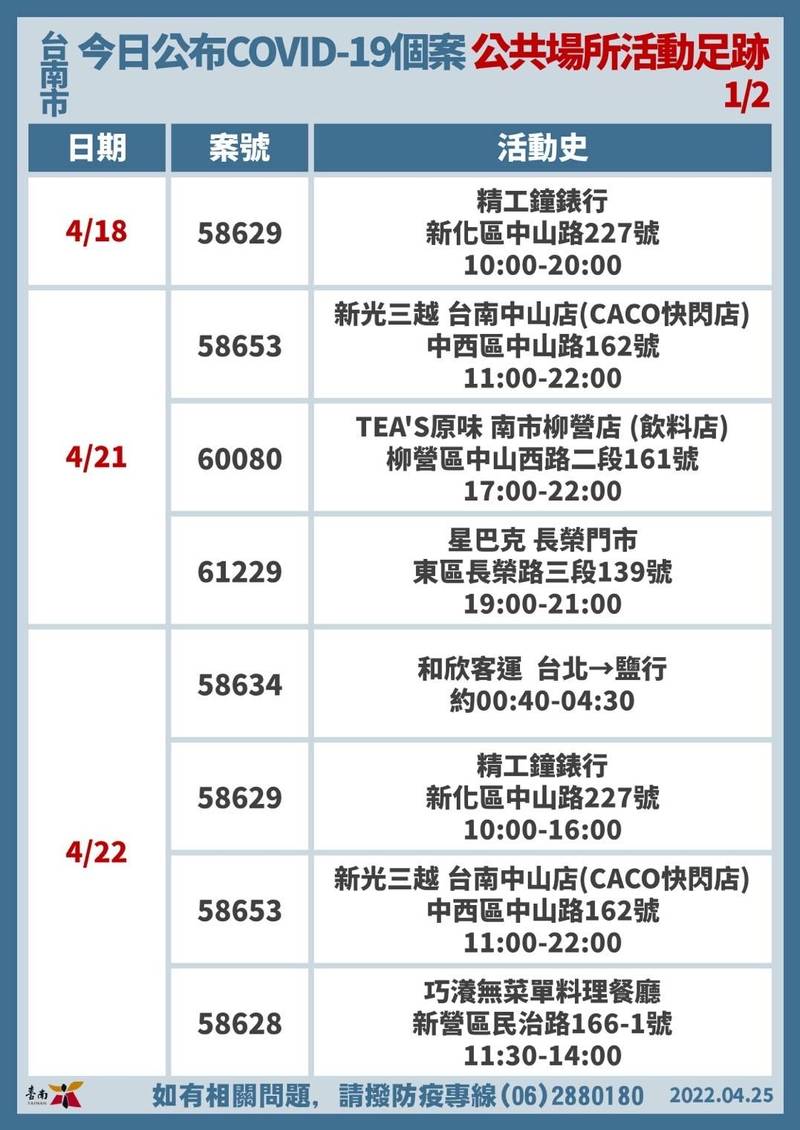 南市衛生局公布今天確診者公共場域的足跡。（圖由南市衛生局提供）