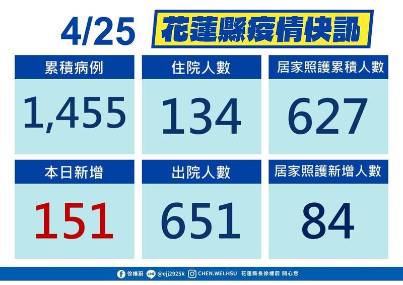 花蓮縣府今天公佈新增武漢肺炎確診病例數151人，比中央今天公佈的148人少，縣府強調，中央明天起不會再發布案號，目前是以收到的數字進行發布。（縣府提供）