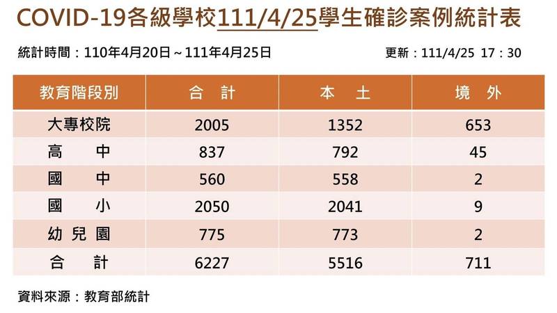 教育部今晚發布學生確診人數最新統計。（教育部提供）