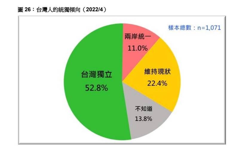 台灣前途民調 5成3民眾支持台灣獨立