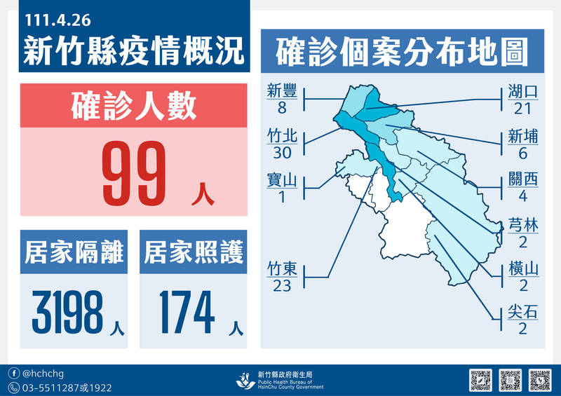 新竹縣今天新增99例確診病患。（圖由竹縣府提供）