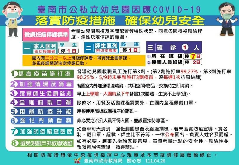 台南市政府今天公布幼兒園停課新標準，並重申8項加強版防疫措施，呼籲親師儘速接種追加劑疫苗，共同守護幼童。 （南市府提供）