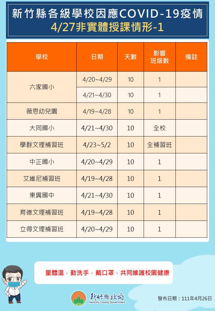 新竹縣受疫情影響教學活動的學校。（竹縣府提供）