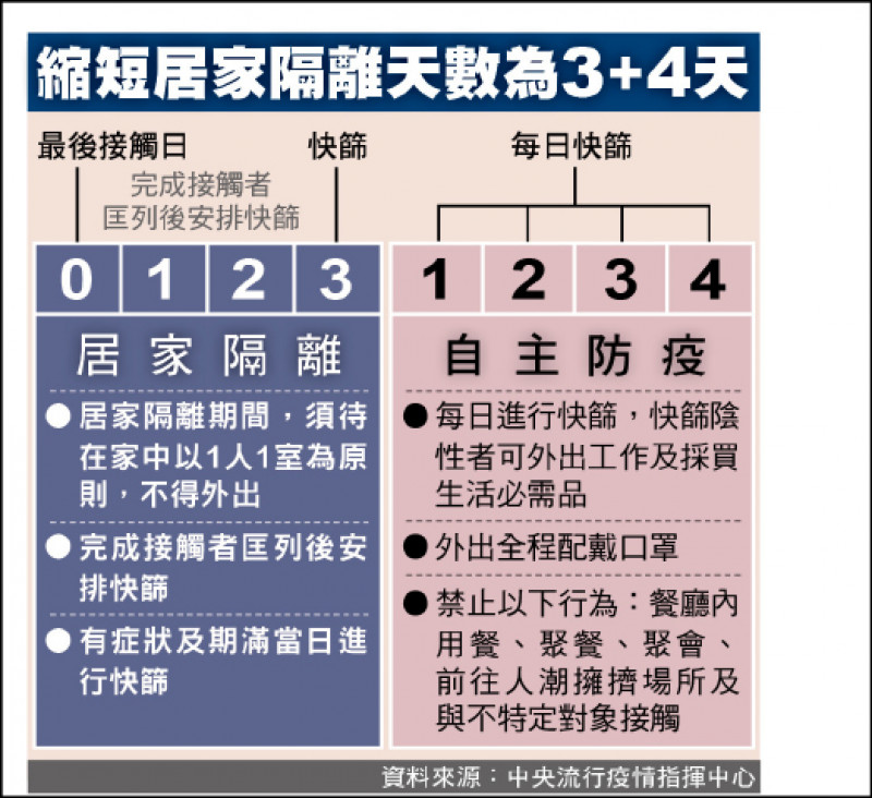 縮短居家隔離天數為3+4天