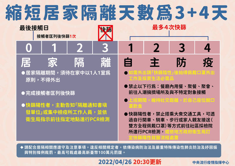 因應武漢肺炎本土疫情，居家隔離改為「3+4」天，新措施今天上路，不過之前有許多隔離10天者也適用新制，估計約6.7萬人將會收到新開立的居家隔離書。（指揮中心提供）
